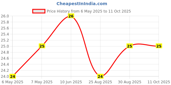 industrybuying.com BEL FUSE FUSE, RESETTABLE PTC, 24VDC, 1.5A, SMD, 0ZCG0150BF2C bel fuse Price History Graph from 6 May 2025 to 11 Oct 2025