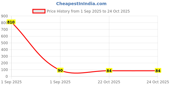 industrybuying.com BEL FUSE Fuse, Resettable Ptc, 30VDC, 0.2A, SMD, 0ZCG0020FF2C (Pack of 5 Pcs) bel fuse Price History Graph from 1 Sep 2025 to 24 Oct 2025