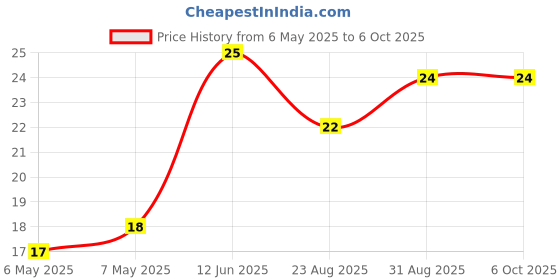 industrybuying.com BEL FUSE FUSE, RESETTABLE PTC, 30VDC, 0.35A, SMD, 0ZCJ0035AF2E bel fuse Price History Graph from 6 May 2025 to 5 Oct 2025
