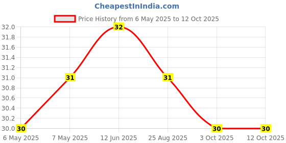 industrybuying.com BEL FUSE FUSE, RESETTABLE PTC, 33VDC, 1.25A, SMD, 0ZCF0125FF2C bel fuse Price History Graph from 6 May 2025 to 12 Oct 2025