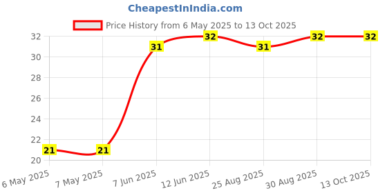 industrybuying.com BEL FUSE FUSE, RESETTABLE PTC, 33VDC, 1.5A, SMD, 0ZCF0150FF2C bel fuse Price History Graph from 6 May 2025 to 13 Oct 2025
