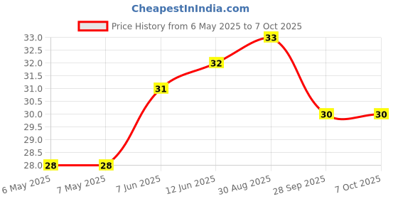 industrybuying.com BEL FUSE FUSE, RESETTABLE PTC, 33VDC, 1.85A, SMD, 0ZCF0185FF2C bel fuse Price History Graph from 6 May 2025 to 5 Oct 2025