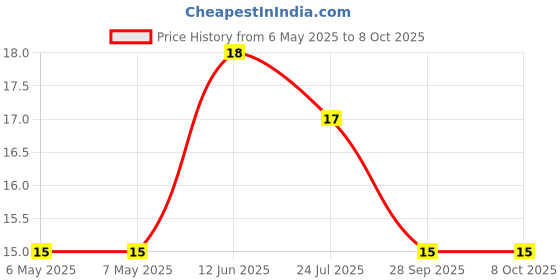 industrybuying.com BEL FUSE FUSE, RESETTABLE PTC, 60VDC, 0.05A, SMD, 0ZCH0005FF2E bel fuse Price History Graph from 6 May 2025 to 7 Oct 2025