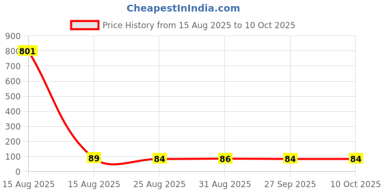 industrybuying.com BEL FUSE Fuse, Resettable Ptc, 60VDC, 0.14A, SMD, 0ZCG0014FF2C (Pack of 5 Pcs) bel fuse Price History Graph from 15 Aug 2025 to 8 Oct 2025