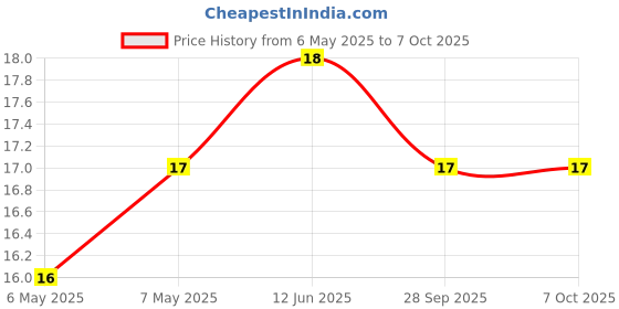 industrybuying.com BEL FUSE FUSE, RESETTABLE PTC, 60VDC, 0.2A, SMD, 0ZCG0020AF2C bel fuse Price History Graph from 6 May 2025 to 6 Oct 2025
