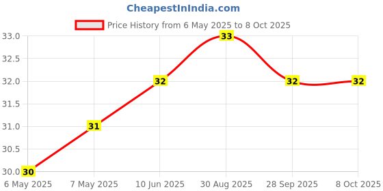 industrybuying.com BEL FUSE FUSE, RESETTABLE PTC, 60VDC, 0.3A, SMD, 0ZCF0030FF2C bel fuse Price History Graph from 6 May 2025 to 8 Oct 2025