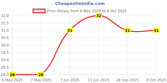 industrybuying.com BEL FUSE FUSE, RESETTABLE PTC, 60VDC, 0.5A, SMD, 0ZCF0050FF2C bel fuse Price History Graph from 6 May 2025 to 7 Oct 2025
