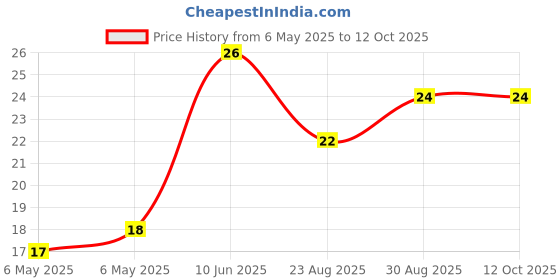 industrybuying.com BEL FUSE FUSE, RESETTABLE PTC, 6VDC, 1A, SMD, 0ZCJ0100FF2E bel fuse Price History Graph from 6 May 2025 to 11 Oct 2025