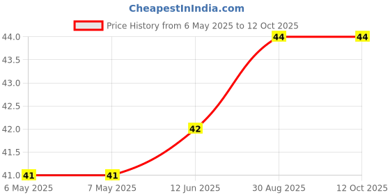industrybuying.com BEL FUSE FUSE, RESETTABLE PTC, 6VDC, 1A, SMD, 0ZCK0100FF2E bel fuse Price History Graph from 6 May 2025 to 11 Oct 2025