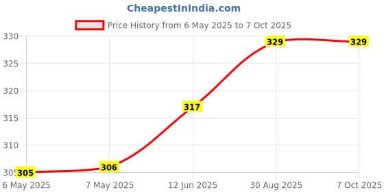 industrybuying.com BEL FUSE FUSE, RESETTABLE PTC, 6VDC, 2A, SMD, 0ZCJ0200FF2C bel fuse Price History Graph from 6 May 2025 to 6 Oct 2025