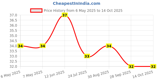 industrybuying.com BEL FUSE FUSE, RESETTABLE PTC, 6VDC, 3A, SMD, 0ZCG0300FF2B bel fuse Price History Graph from 6 May 2025 to 14 Oct 2025