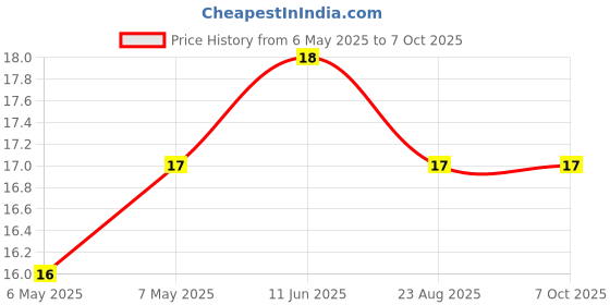 industrybuying.com BEL FUSE FUSE, RESETTABLE PTC, 8VDC, 0.5A, SMD, 0ZCJ0050FF2G bel fuse Price History Graph from 6 May 2025 to 6 Oct 2025
