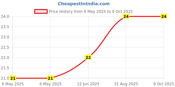 industrybuying.com BEL FUSE FUSE, RESETTABLE PTC, 8VDC, 0.75A, SMD, 0ZCJ0075FF2E bel fuse Price History Graph from 6 May 2025 to 9 Oct 2025