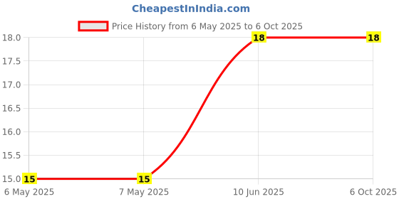 industrybuying.com BEL FUSE FUSE, RESETTABLE PTC, 8VDC, 1.1A, SMD, 0ZCG0110FF2C bel fuse Price History Graph from 6 May 2025 to 6 Oct 2025