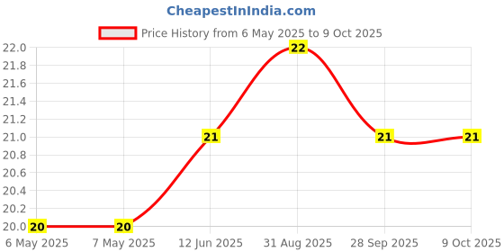 industrybuying.com BEL FUSE FUSE, RESETTABLE PTC, 9VDC, 0.2A, SMD, 0ZCK0020FF2G bel fuse Price History Graph from 6 May 2025 to 8 Oct 2025