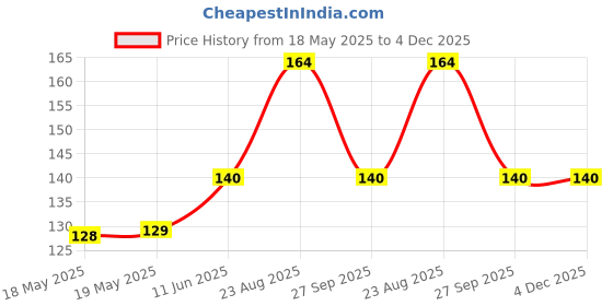 industrybuying.com BEL FUSE FUSE, SLOW BLOW, 20A, 72VDC, 2410, 0ACA-9200-TE bel fuse Price History Graph from 18 May 2025 to 4 Dec 2025