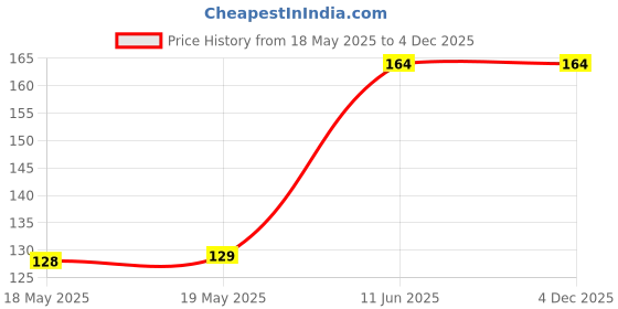 industrybuying.com BEL FUSE FUSE, SLOW BLOW, 25A, 72VDC, 2410, 0ACA-9250-TE bel fuse Price History Graph from 18 May 2025 to 4 Dec 2025