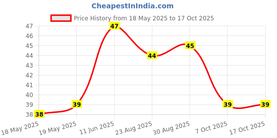 industrybuying.com BEL FUSE FUSE, SMD, 0.375A, FAST ACTING, 2410, 0679L0375-01 bel fuse Price History Graph from 18 May 2025 to 16 Oct 2025