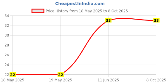industrybuying.com BEL FUSE FUSE, SMD, 0.5A, FAST ACTING, 0603, 0686F0500-01 bel fuse Price History Graph from 18 May 2025 to 8 Oct 2025
