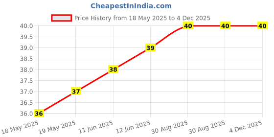 industrybuying.com BEL FUSE FUSE, SMD, 0.5A, FAST ACTING, 2410, 0679L0500-01 bel fuse Price History Graph from 18 May 2025 to 4 Dec 2025