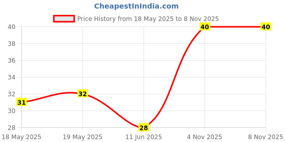 industrybuying.com BEL FUSE FUSE, SMD, 12A, FAST ACTING, 1206, 0685H9120-01 bel fuse Price History Graph from 18 May 2025 to 7 Nov 2025