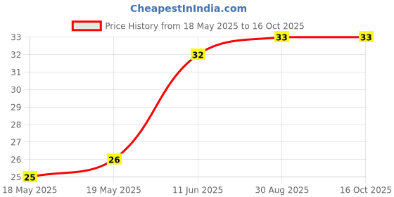 industrybuying.com BEL FUSE FUSE, SMD, 1.5A, FAST ACTING, 1206, 0685F1500-01 bel fuse Price History Graph from 18 May 2025 to 15 Oct 2025