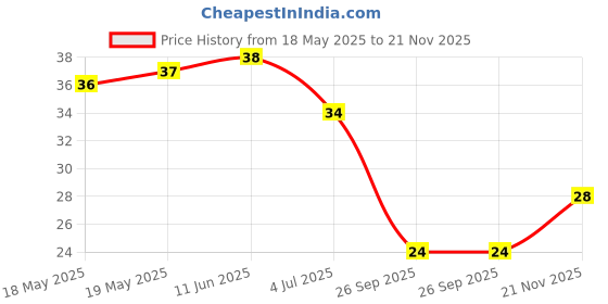 industrybuying.com BEL FUSE FUSE, SMD, 1.5A, FAST ACTING, 2410, 0679H1500-01 bel fuse Price History Graph from 18 May 2025 to 21 Nov 2025