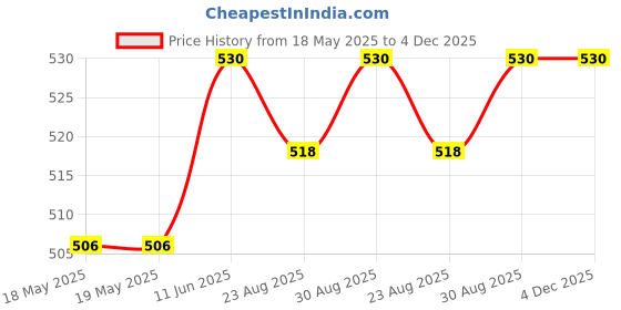 industrybuying.com BEL FUSE FUSE, SMD, 15A, MEDIUM BLOW, 3912, 0678L9150-02 (Pack of 5) bel fuse Price History Graph from 18 May 2025 to 4 Dec 2025