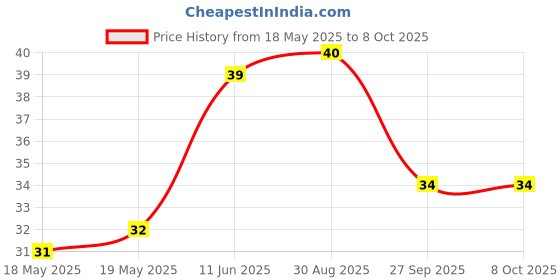 industrybuying.com BEL FUSE FUSE, SMD, 1A, FAST ACTING, 0603, 0686F1000-01 bel fuse Price History Graph from 18 May 2025 to 7 Oct 2025