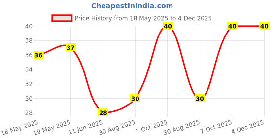 industrybuying.com BEL FUSE FUSE, SMD, 20A, FAST ACTING, 1206, 0685H9200-01 bel fuse Price History Graph from 18 May 2025 to 4 Dec 2025