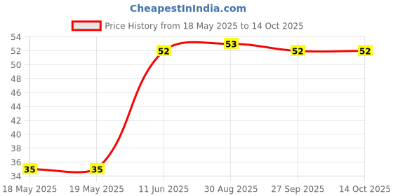 industrybuying.com BEL FUSE FUSE, SMD, 20A, FAST ACTING, 2410, 0679L9200-01 bel fuse Price History Graph from 18 May 2025 to 14 Oct 2025