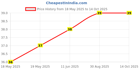 industrybuying.com BEL FUSE FUSE, SMD, 2A, FAST ACTING, 2410, 0679H2000-01 bel fuse Price History Graph from 18 May 2025 to 14 Oct 2025