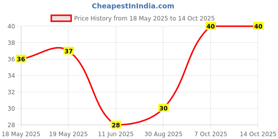 industrybuying.com BEL FUSE FUSE, SMD, 2A, SLOW BLOW, 1206, 0685T2000-01 bel fuse Price History Graph from 18 May 2025 to 13 Oct 2025