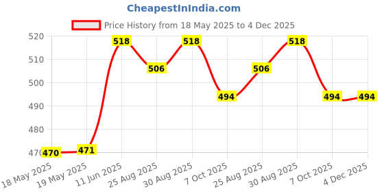 industrybuying.com BEL FUSE FUSE, SMD, 30A, MEDIUM BLOW, 3912, 0678L9300-02 (Pack of 5) bel fuse Price History Graph from 18 May 2025 to 4 Dec 2025