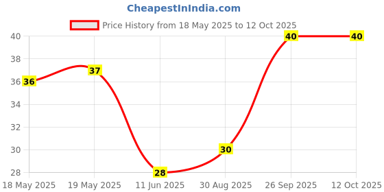 industrybuying.com BEL FUSE FUSE, SMD, 3A, SLOW BLOW, 1206, 0685T3000-01 bel fuse Price History Graph from 18 May 2025 to 11 Oct 2025