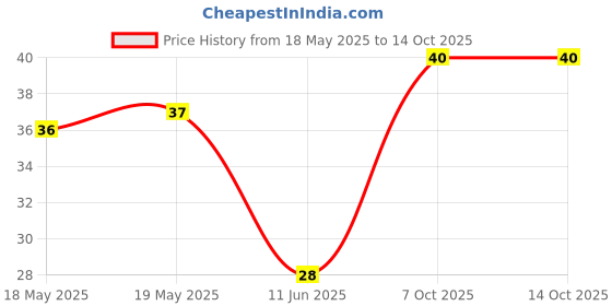 industrybuying.com BEL FUSE FUSE, SMD, 4A, SLOW BLOW, 1206, 0685T4000-01 bel fuse Price History Graph from 18 May 2025 to 14 Oct 2025