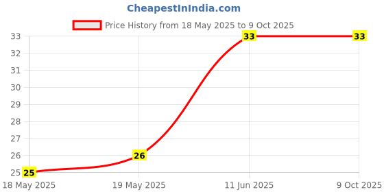 industrybuying.com BEL FUSE FUSE, SMD, 5A, FAST ACTING, 0603, 0686F5000-01 bel fuse Price History Graph from 18 May 2025 to 8 Oct 2025