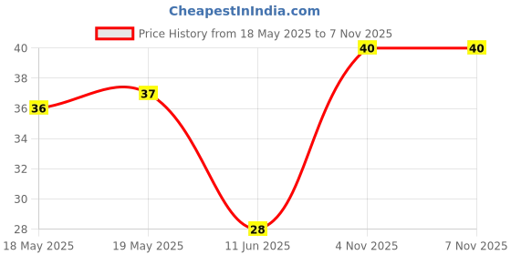 industrybuying.com BEL FUSE FUSE, SMD, 5A, SLOW BLOW, 1206, 0685T5000-01 bel fuse Price History Graph from 18 May 2025 to 7 Nov 2025