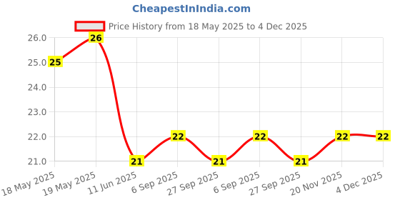 industrybuying.com BEL FUSE FUSE, SMD, 8A, FAST ACTING, 1206, 0685F8000-01 bel fuse Price History Graph from 18 May 2025 to 4 Dec 2025