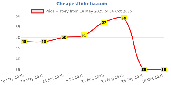 industrybuying.com BEL FUSE FUSE, SMD, FAST ACTING, 0.315A, 0402, 0ABA-0315-TN bel fuse Price History Graph from 18 May 2025 to 16 Oct 2025
