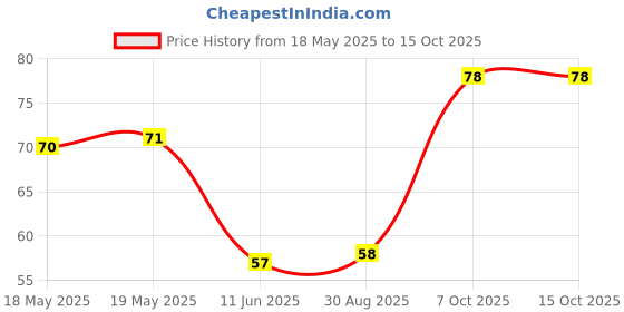 industrybuying.com BEL FUSE FUSE, SMD, FAST ACTING, 0.375A, 0402, 0ABA-0375-TN bel fuse Price History Graph from 18 May 2025 to 15 Oct 2025