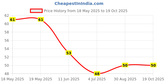 industrybuying.com BEL FUSE FUSE, SMD, FAST ACTING, 0.5A, 0402, 0ABA-0500-TN bel fuse Price History Graph from 18 May 2025 to 17 Oct 2025