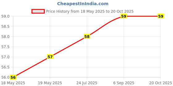 industrybuying.com BEL FUSE FUSE, SMD, FAST ACTING, 0.75A, 0402, 0ABA-0750-TN bel fuse Price History Graph from 18 May 2025 to 19 Oct 2025