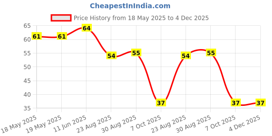 industrybuying.com BEL FUSE FUSE, SMD, FAST ACTING, 1A, 0402, 0ABA-1000-TN bel fuse Price History Graph from 18 May 2025 to 4 Dec 2025