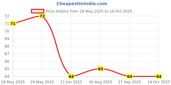 industrybuying.com BEL FUSE FUSE, SMD, FAST ACTING, 2A, 0402, 0ABA-2000-TN bel fuse Price History Graph from 18 May 2025 to 14 Oct 2025