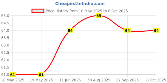 industrybuying.com BEL FUSE FUSE, SMD, FAST ACTING, 3A, 0402, 0ABA-3000-TN bel fuse Price History Graph from 18 May 2025 to 8 Oct 2025