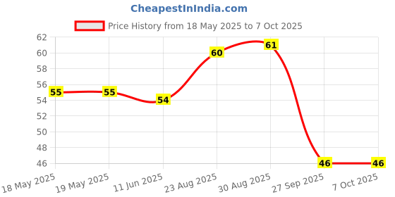 industrybuying.com BEL FUSE FUSE, SMD, FAST ACTING, 4A, 0402, 0ABA-4000-TN bel fuse Price History Graph from 18 May 2025 to 7 Oct 2025
