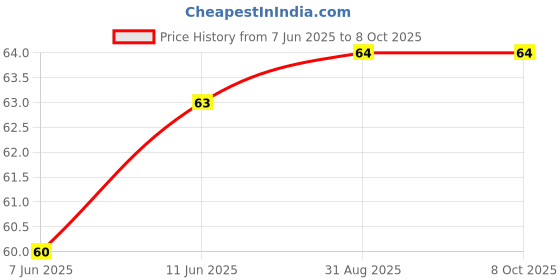 industrybuying.com BEL FUSE PPTC RESET FUSE, AEC-Q200, 0.1A, 0805, 0ZTK0010FF2G bel fuse Price History Graph from 7 Jun 2025 to 7 Oct 2025