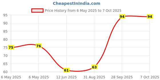 industrybuying.com BEL FUSE PPTC RESET FUSE, AEC-Q200, 0.1A, 1206, 0ZTJ0010FF2E bel fuse Price History Graph from 6 May 2025 to 7 Oct 2025