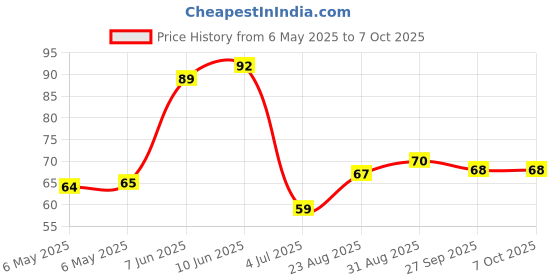 industrybuying.com BEL FUSE PPTC RESET FUSE, AEC-Q200, 0.1A, 1210, 0ZTH0010FF2E bel fuse Price History Graph from 6 May 2025 to 7 Oct 2025